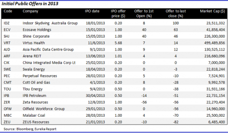 Graph for Making money from small cap IPOs
